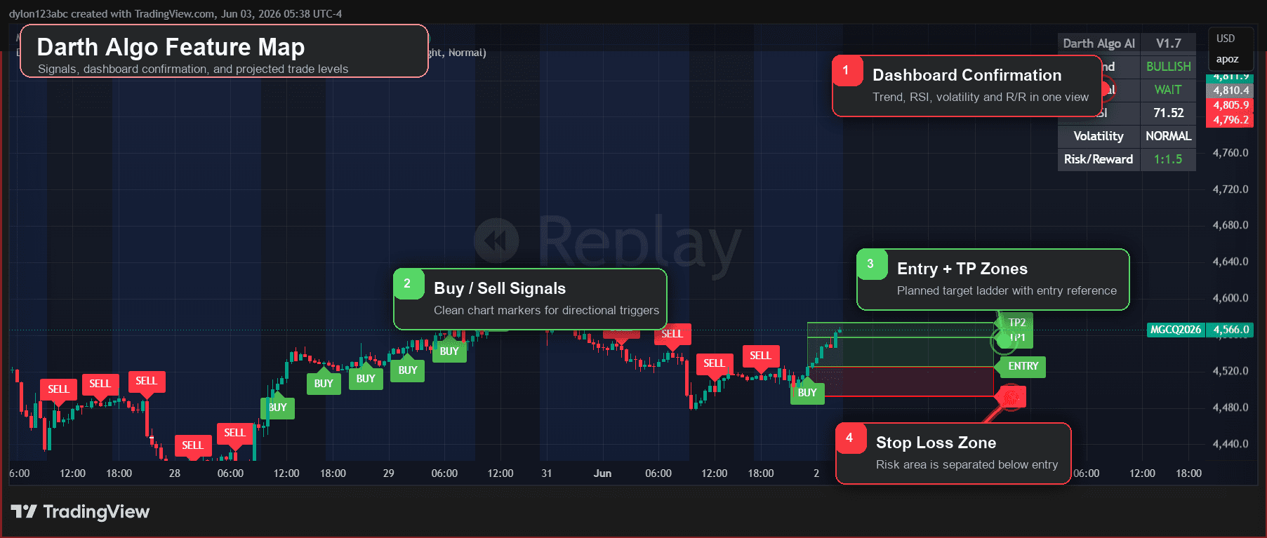 Feature Map annotated Darth Algo indicator screenshot