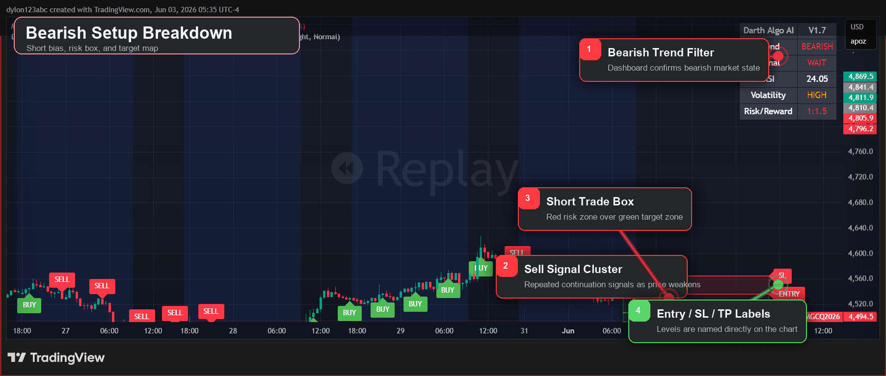 Bearish Setup annotated Darth Algo indicator screenshot