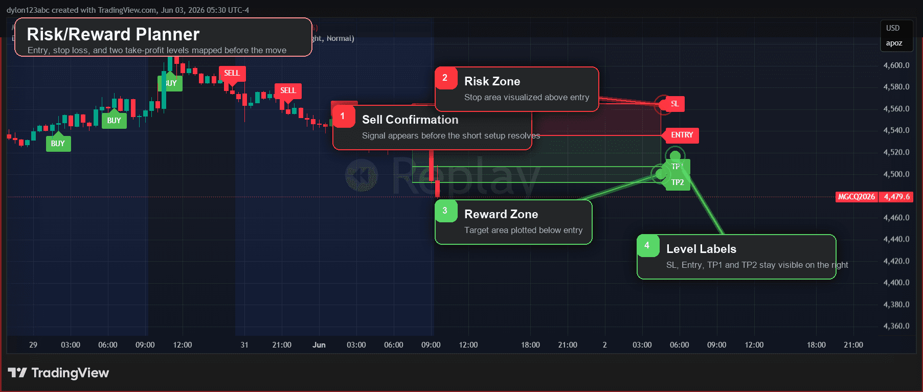 Risk/Reward Planner annotated Darth Algo indicator screenshot