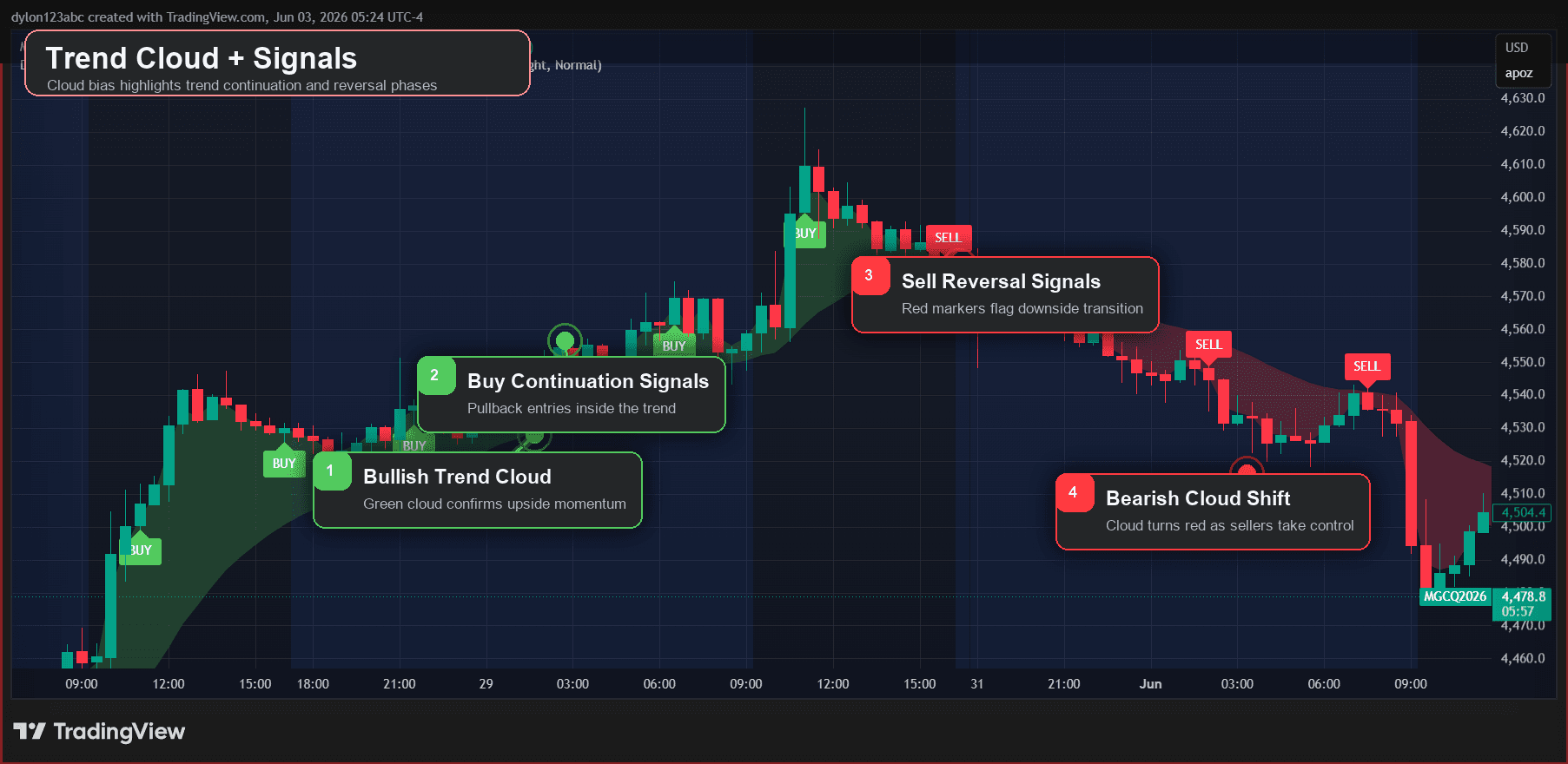 Trend Cloud annotated Darth Algo indicator screenshot