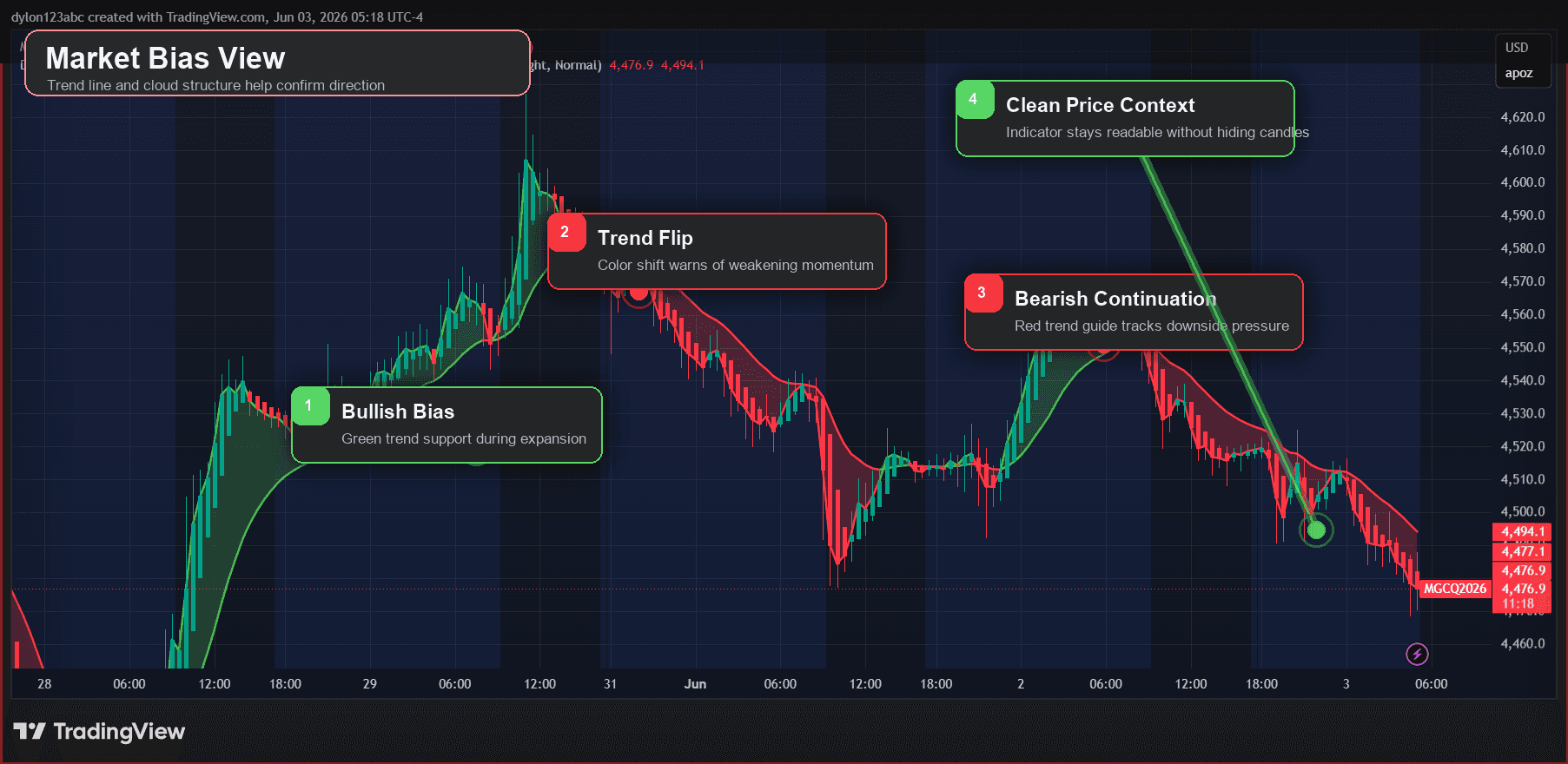 Market Bias annotated Darth Algo indicator screenshot