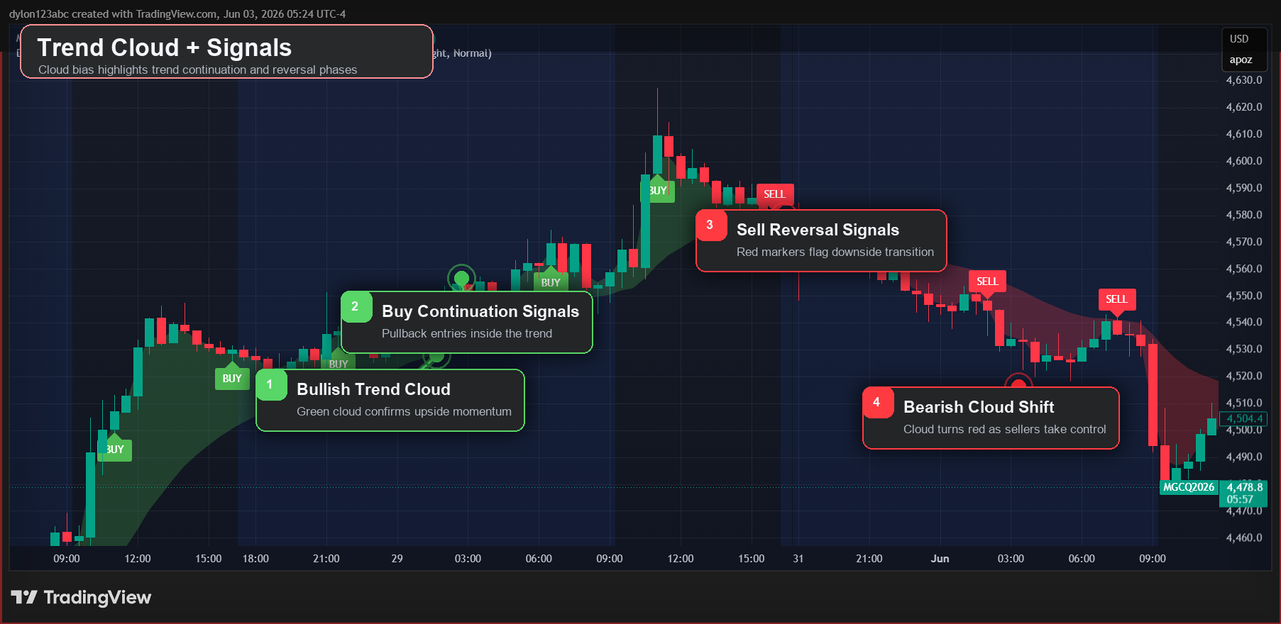 Darth Algo trend-following signals and cloud