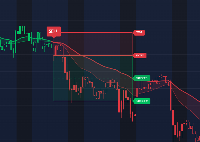 Scalper short trade plan with entry, stop and two targets