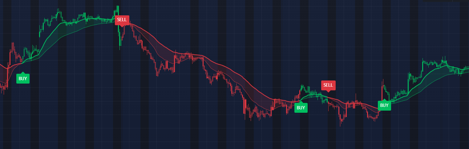 Scalper signals and trend cloud across changing conditions