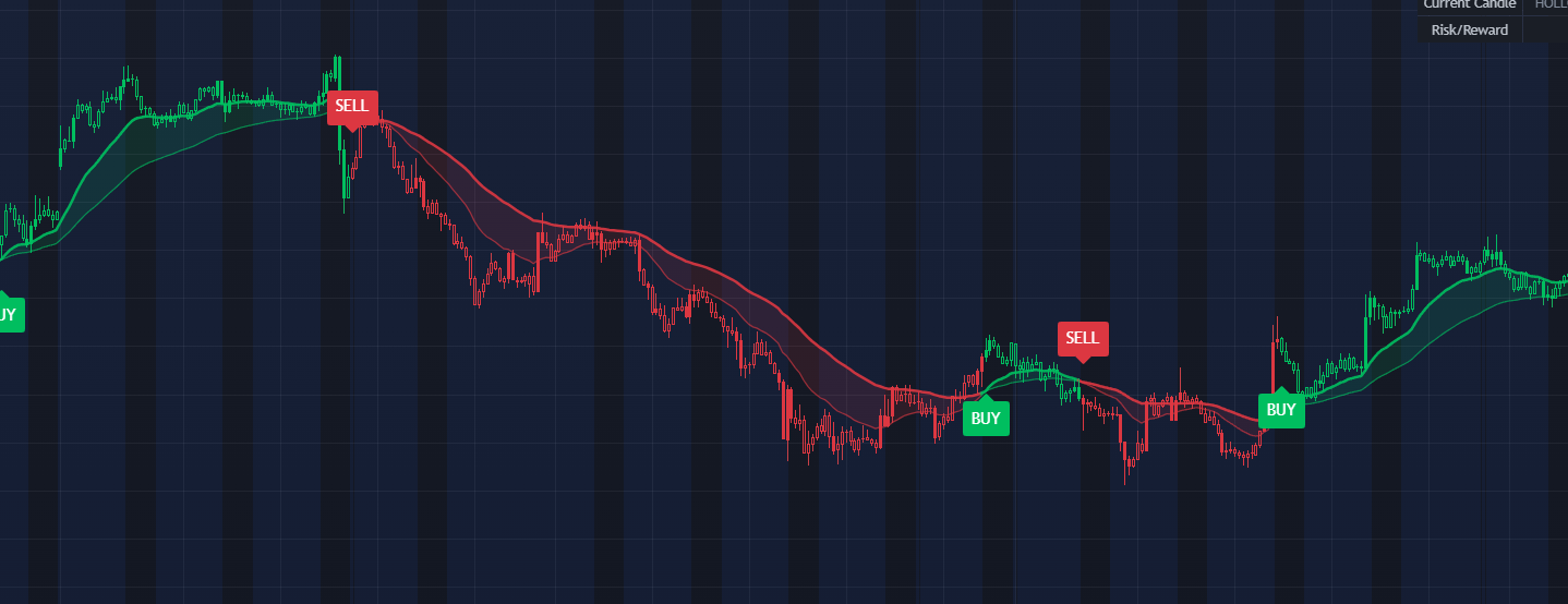 Swing buy and sell signals with directional trend context