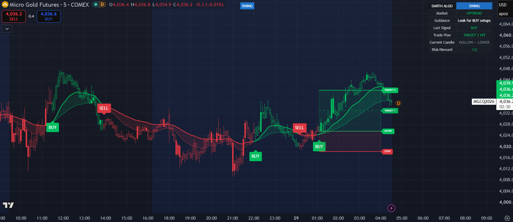 Darth Algo Swing Tool showing an active long trade on Micro Gold Futures